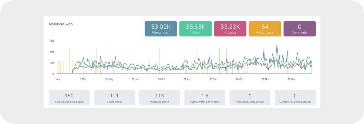 ejemplo de analitica de redes sociales de un instagram de una clinica dental